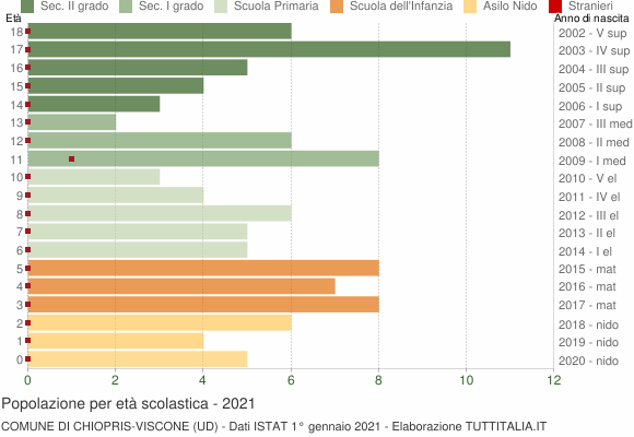 Grafico Popolazione in età scolastica - Chiopris-Viscone 2021