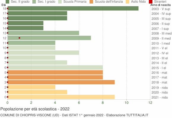 Grafico Popolazione in età scolastica - Chiopris-Viscone 2022