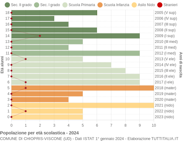 Grafico Popolazione in età scolastica - Chiopris-Viscone 2024