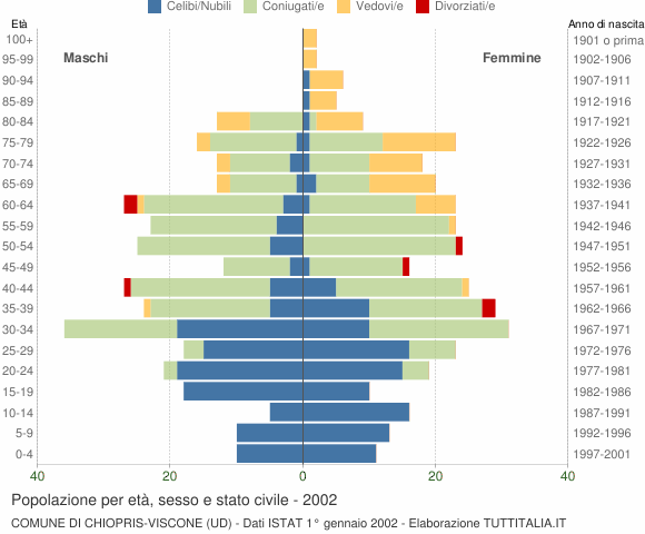 Grafico Popolazione per età, sesso e stato civile Comune di Chiopris-Viscone (UD)