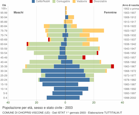 Grafico Popolazione per età, sesso e stato civile Comune di Chiopris-Viscone (UD)