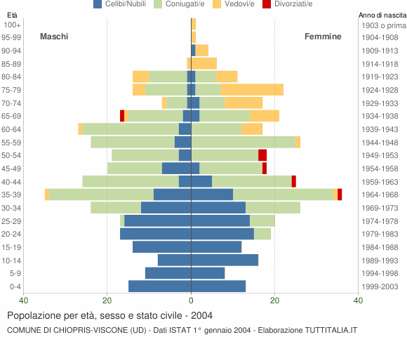 Grafico Popolazione per età, sesso e stato civile Comune di Chiopris-Viscone (UD)