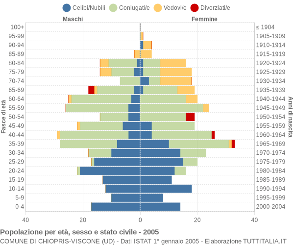 Grafico Popolazione per età, sesso e stato civile Comune di Chiopris-Viscone (UD)