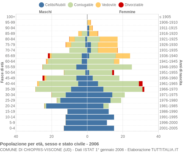 Grafico Popolazione per età, sesso e stato civile Comune di Chiopris-Viscone (UD)