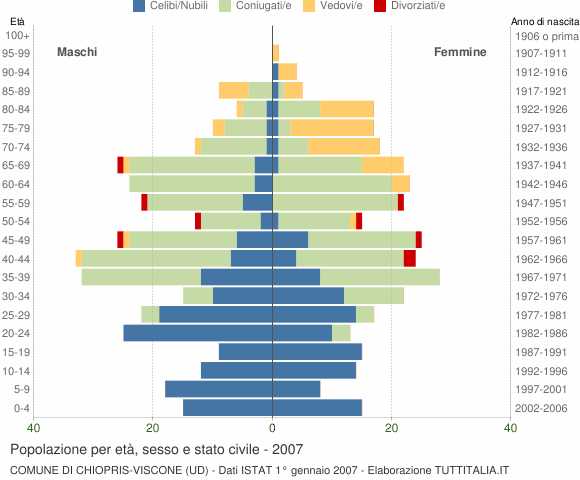 Grafico Popolazione per età, sesso e stato civile Comune di Chiopris-Viscone (UD)