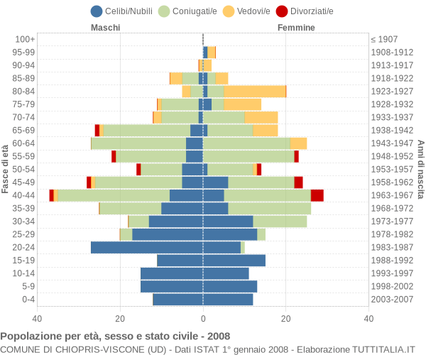 Grafico Popolazione per età, sesso e stato civile Comune di Chiopris-Viscone (UD)