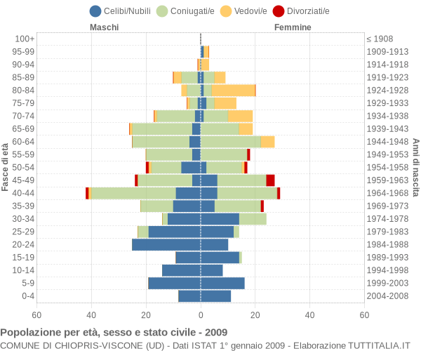 Grafico Popolazione per età, sesso e stato civile Comune di Chiopris-Viscone (UD)