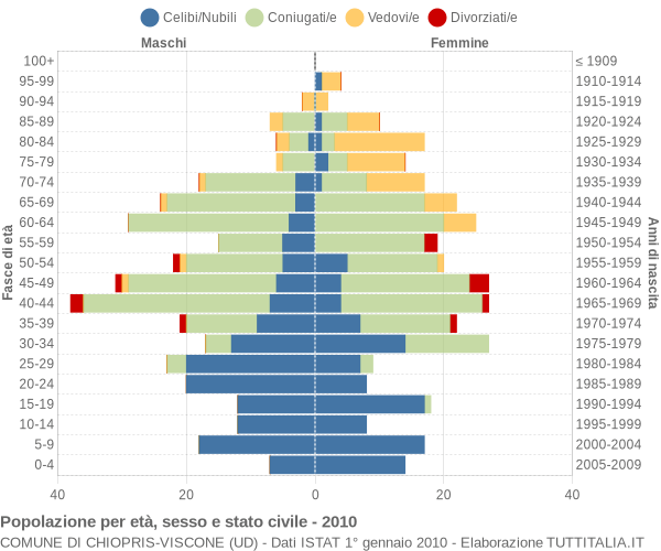 Grafico Popolazione per età, sesso e stato civile Comune di Chiopris-Viscone (UD)