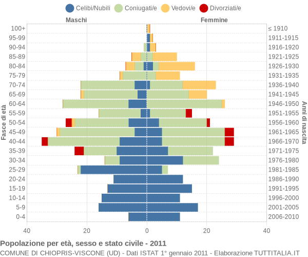 Grafico Popolazione per età, sesso e stato civile Comune di Chiopris-Viscone (UD)