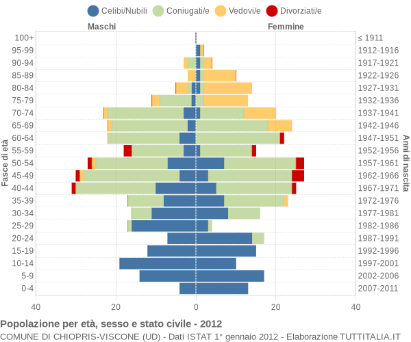 Grafico Popolazione per età, sesso e stato civile Comune di Chiopris-Viscone (UD)