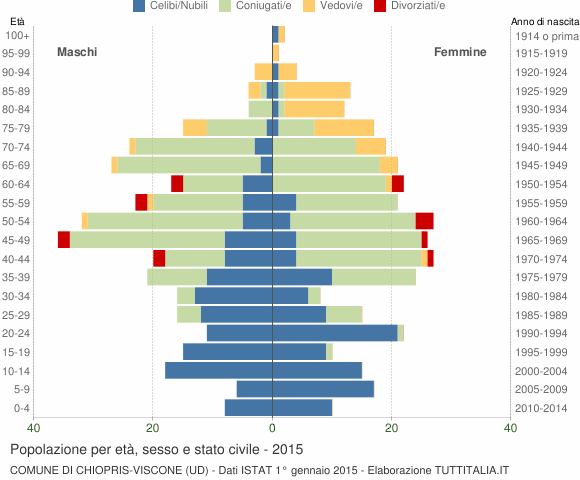 Grafico Popolazione per età, sesso e stato civile Comune di Chiopris-Viscone (UD)