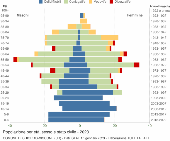 Grafico Popolazione per età, sesso e stato civile Comune di Chiopris-Viscone (UD)