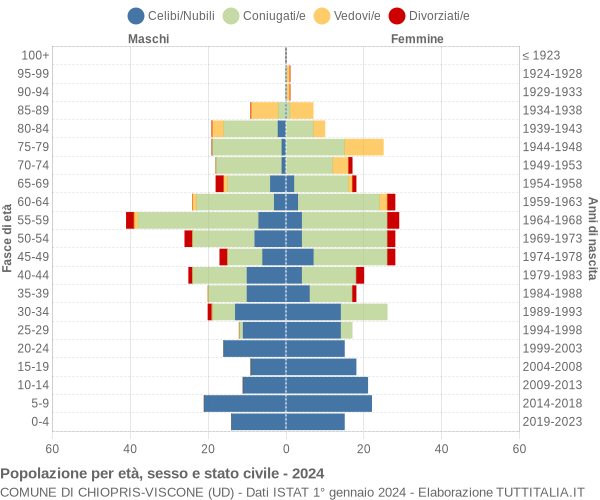 Grafico Popolazione per età, sesso e stato civile Comune di Chiopris-Viscone (UD)