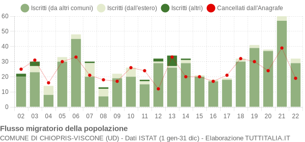 Flussi migratori della popolazione Comune di Chiopris-Viscone (UD)