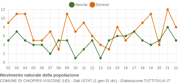 Grafico movimento naturale della popolazione Comune di Chiopris-Viscone (UD)