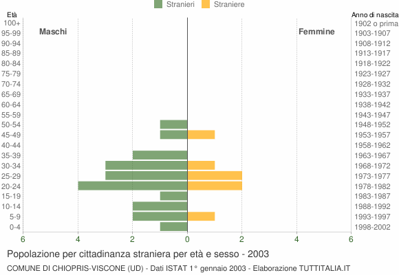 Grafico cittadini stranieri - Chiopris-Viscone 2003