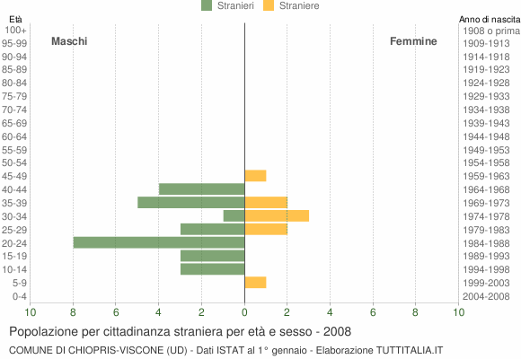 Grafico cittadini stranieri - Chiopris-Viscone 2008