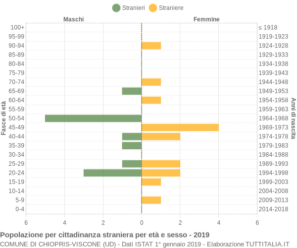 Grafico cittadini stranieri - Chiopris-Viscone 2019