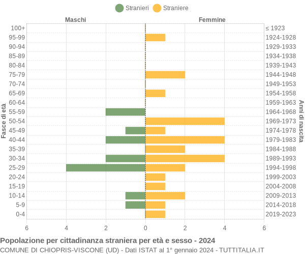 Grafico cittadini stranieri - Chiopris-Viscone 2024