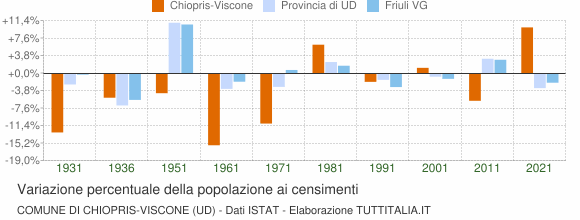 Grafico variazione percentuale della popolazione Comune di Chiopris-Viscone (UD)