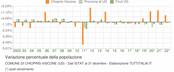 Variazione percentuale della popolazione Comune di Chiopris-Viscone (UD)
