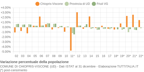 Variazione percentuale della popolazione Comune di Chiopris-Viscone (UD)