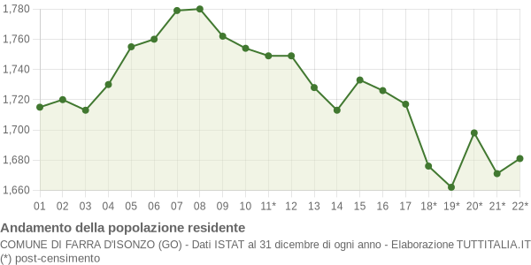 Andamento popolazione Comune di Farra d'Isonzo (GO)