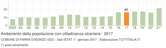Grafico andamento popolazione stranieri Comune di Farra d'Isonzo (GO)