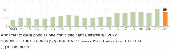 Grafico andamento popolazione stranieri Comune di Farra d'Isonzo (GO)