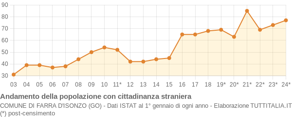 Andamento popolazione stranieri Comune di Farra d'Isonzo (GO)