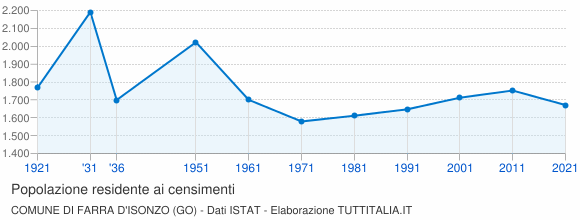 Grafico andamento storico popolazione Comune di Farra d'Isonzo (GO)