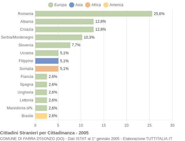 Grafico cittadinanza stranieri - Farra d'Isonzo 2005