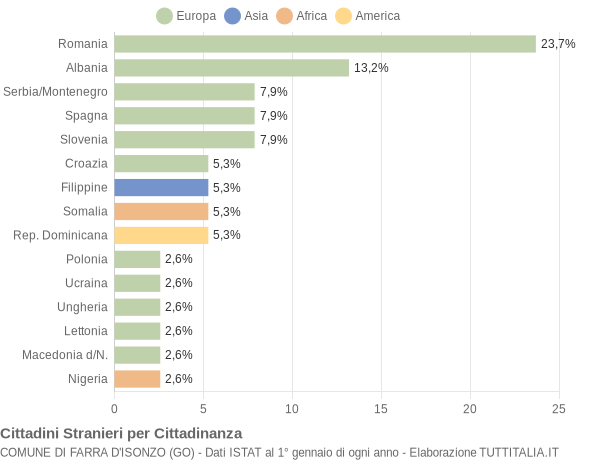 Grafico cittadinanza stranieri - Farra d'Isonzo 2007