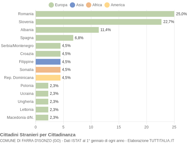 Grafico cittadinanza stranieri - Farra d'Isonzo 2008