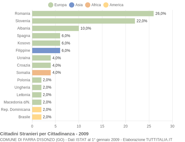 Grafico cittadinanza stranieri - Farra d'Isonzo 2009