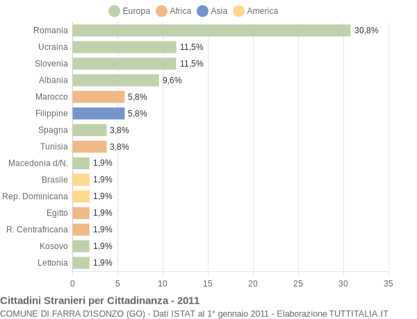 Grafico cittadinanza stranieri - Farra d'Isonzo 2011