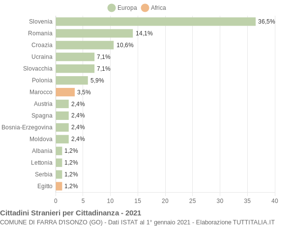 Grafico cittadinanza stranieri - Farra d'Isonzo 2021