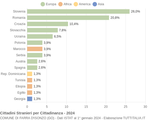 Grafico cittadinanza stranieri - Farra d'Isonzo 2024