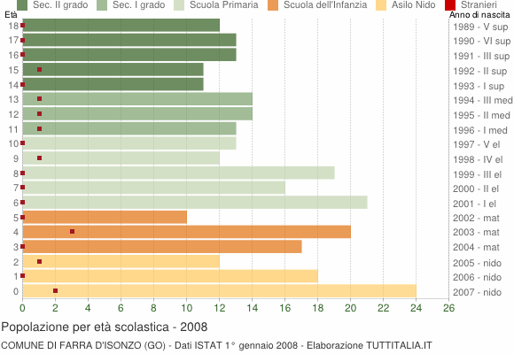 Grafico Popolazione in età scolastica - Farra d'Isonzo 2008