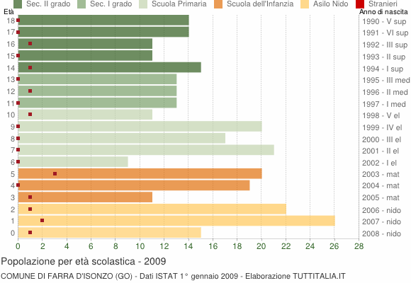 Grafico Popolazione in età scolastica - Farra d'Isonzo 2009