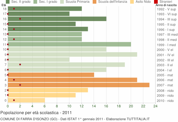 Grafico Popolazione in età scolastica - Farra d'Isonzo 2011