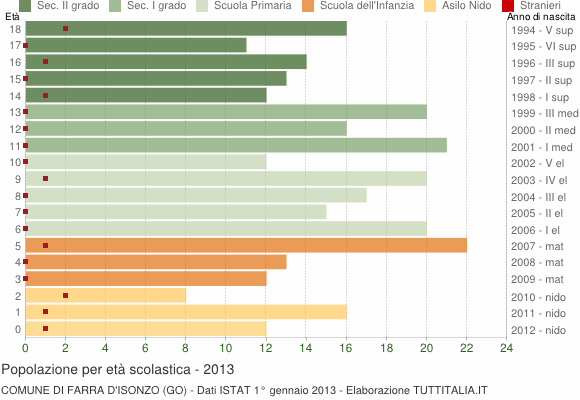 Grafico Popolazione in età scolastica - Farra d'Isonzo 2013
