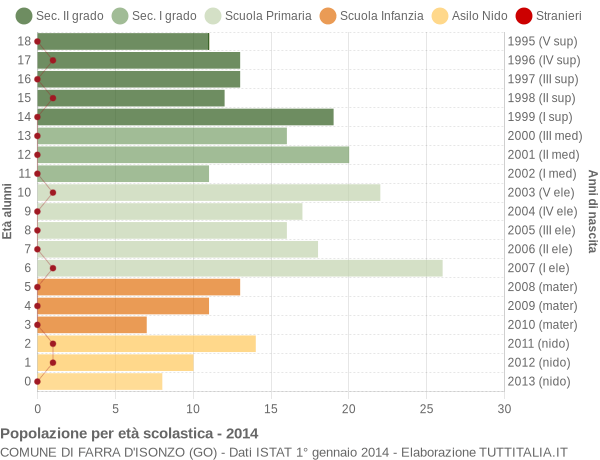 Grafico Popolazione in età scolastica - Farra d'Isonzo 2014