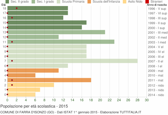 Grafico Popolazione in età scolastica - Farra d'Isonzo 2015