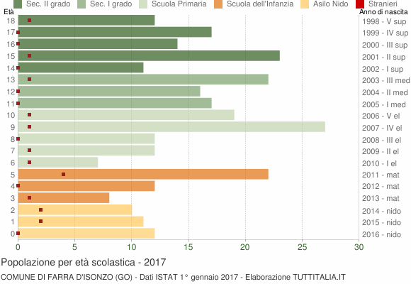 Grafico Popolazione in età scolastica - Farra d'Isonzo 2017