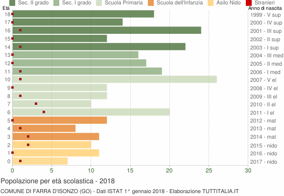 Grafico Popolazione in età scolastica - Farra d'Isonzo 2018