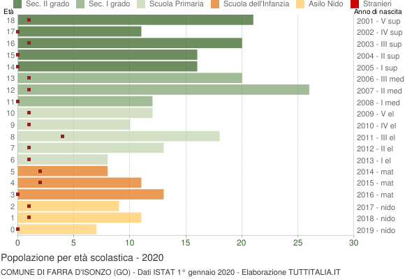 Grafico Popolazione in età scolastica - Farra d'Isonzo 2020