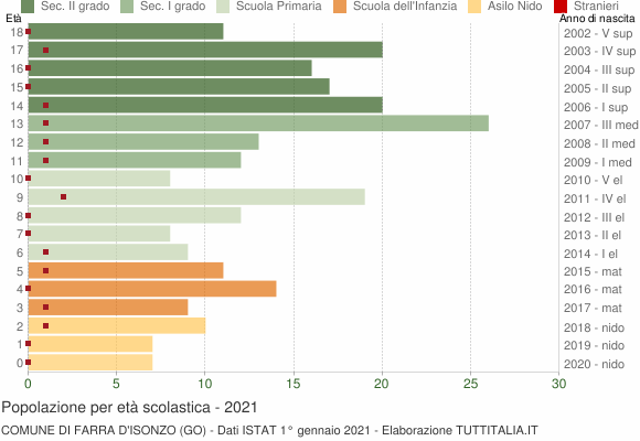 Grafico Popolazione in età scolastica - Farra d'Isonzo 2021