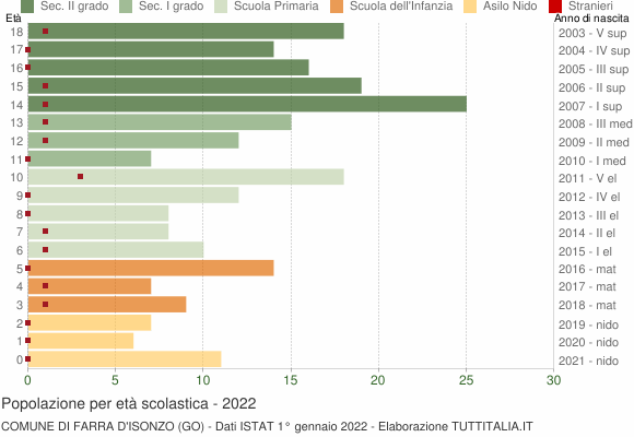 Grafico Popolazione in età scolastica - Farra d'Isonzo 2022