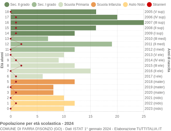 Grafico Popolazione in età scolastica - Farra d'Isonzo 2024